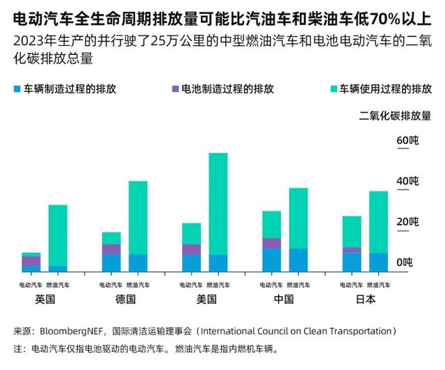 新能源车与燃油车碳排放对比图