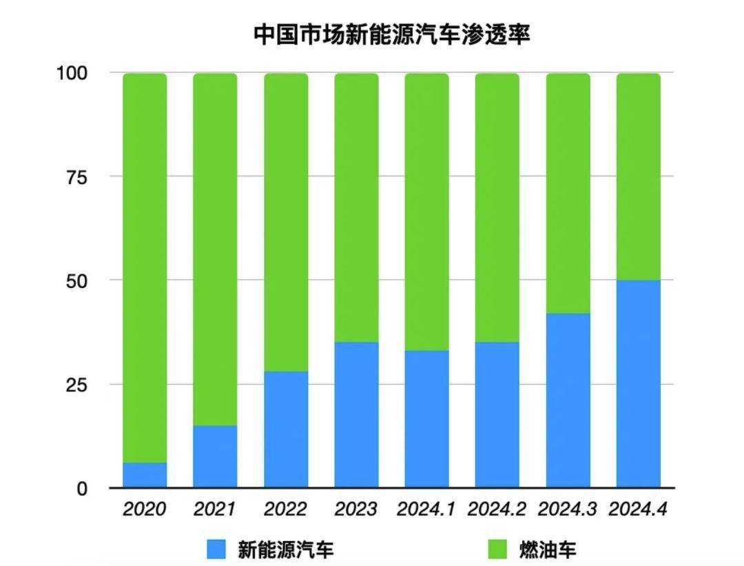  新能源车与燃油车市场份额对比图