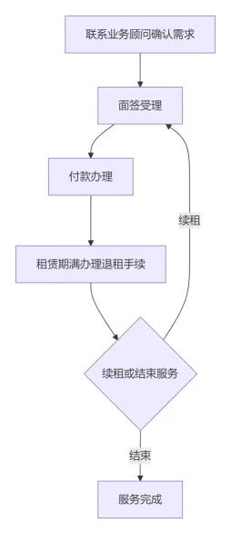 租牌流程图.JPG